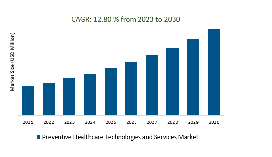 Preventive Healthcare Technologies and Services Market 2023-2030